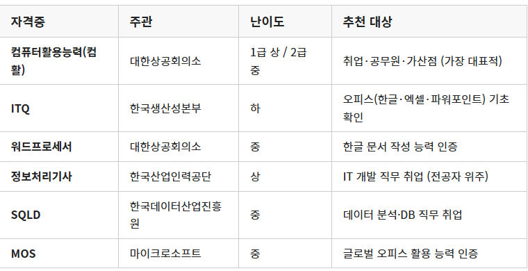 컴퓨터활용능력(컴활) 1급 vs 2급 차이 총정리 | 난이도·합격률·취업처·가산점 한눈에 보기