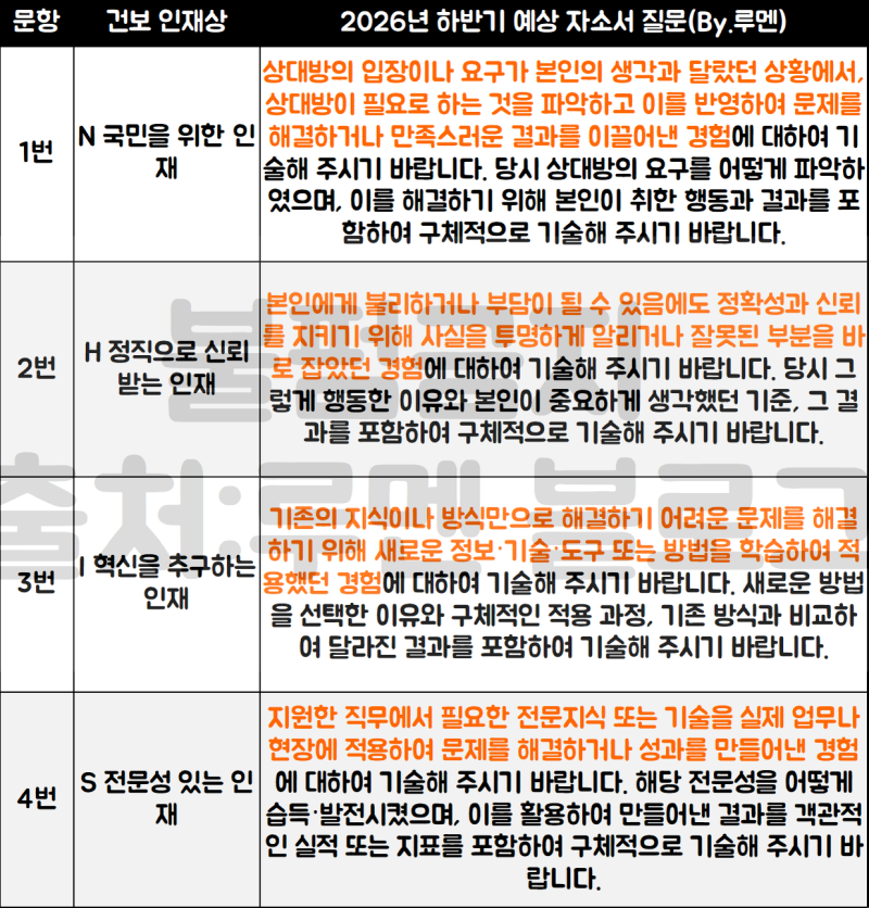 [건보 자소서 항목 분석] 국민건강보험공단 자기소개서 첨삭 예시(By.루멘)