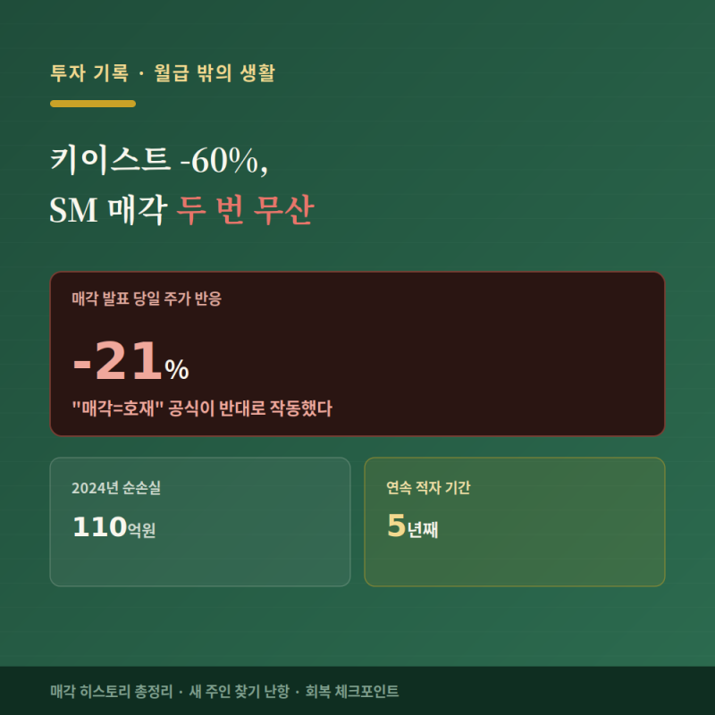 SM도 못 판 키이스트, 5년 연속 적자의 무게