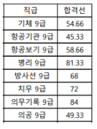 육군 군무원(2026년) 합격선 필기 커트라인 합격컷 공채 7급 9급 직렬