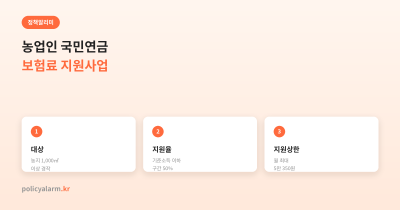 농업인 국민연금보험료 지원사업, 월 5만원까지 대신 내준대요