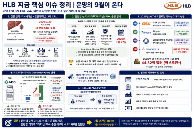 HLB 다시 운명의 9월｜간암 3차 CRL 이후, 이번엔 담관암 신약 FDA 승인이다