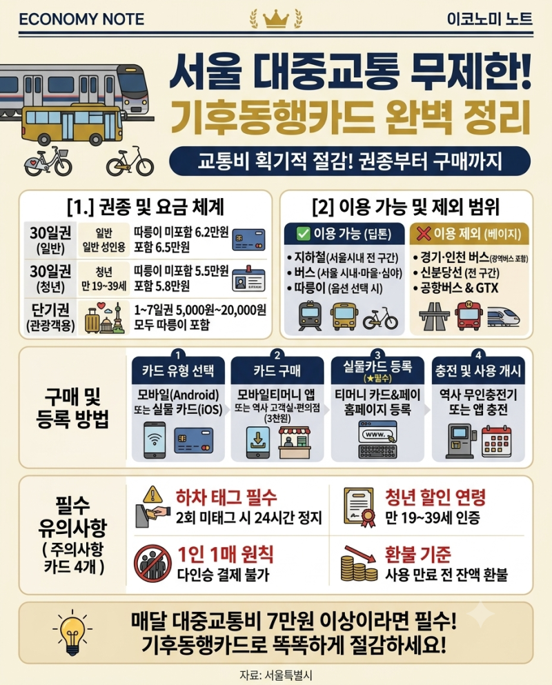 [2026 최신] 기후동행패스 권종별 가격, 이용 범위 및 발급·신청 방법 총정리