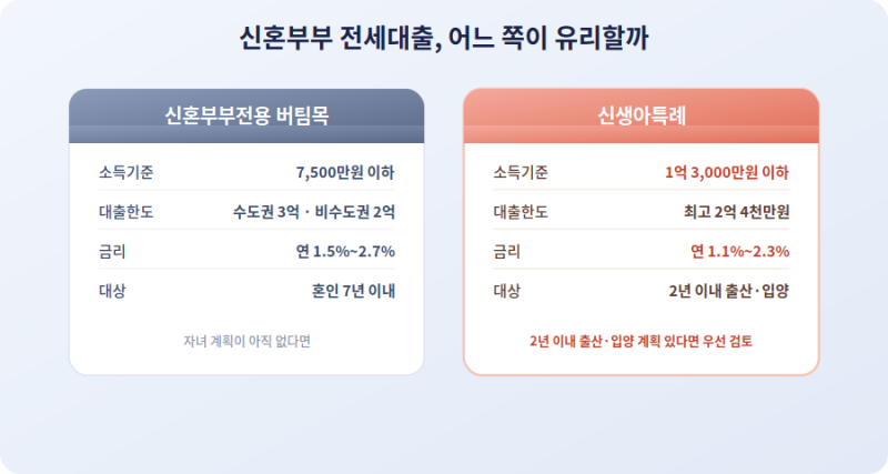 신혼부부 전세자금대출 완전정리 — 버팀목 vs 신생아특례, 뭐가 유리할까