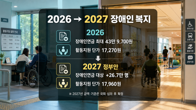 2027년 장애인 복지금액 얼마나 오를까? 장애인연금과 활동지원 변화
