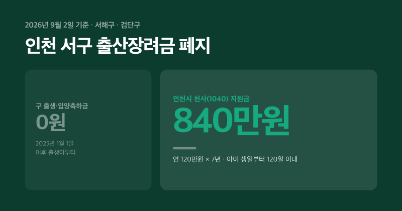인천 서구(서해구, 검단구) 출산장려금 폐지, 2026년 천사지원금 840만원