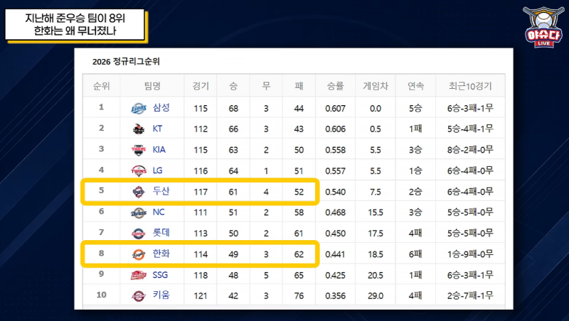전년도 준우승 팀 한화 이글스 8위 추락: 폰세·와이스 공백과 김경문 감독의 1번 타자·중견....