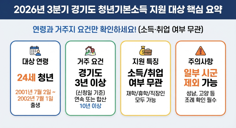 아직도 이걸 모른다고? 2026년 3분기 경기도 청년기본소득 25만 원 꼭 챙기는 법 ✨