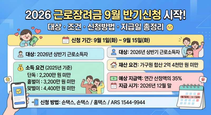 2026 근로장려금 9월 반기신청 시작! 대상·조건·신청방법·지급일 총정리