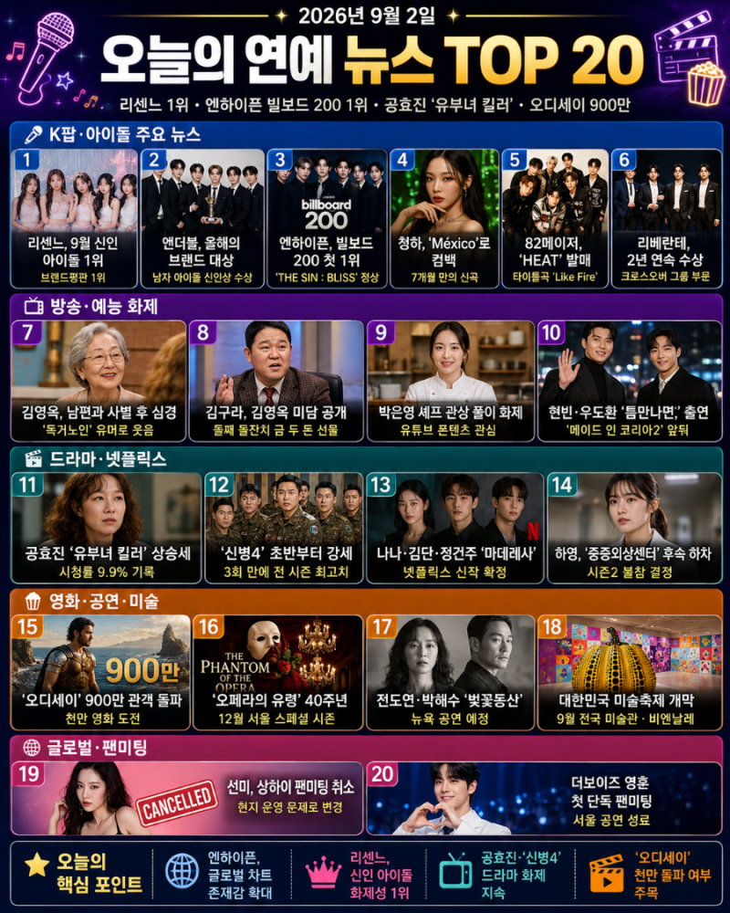 2026년 9월 2일 연예 뉴스 TOP 20｜리센느 1위·엔하이픈 빌보드 정상·공효진 유부녀 킬러·오디....
