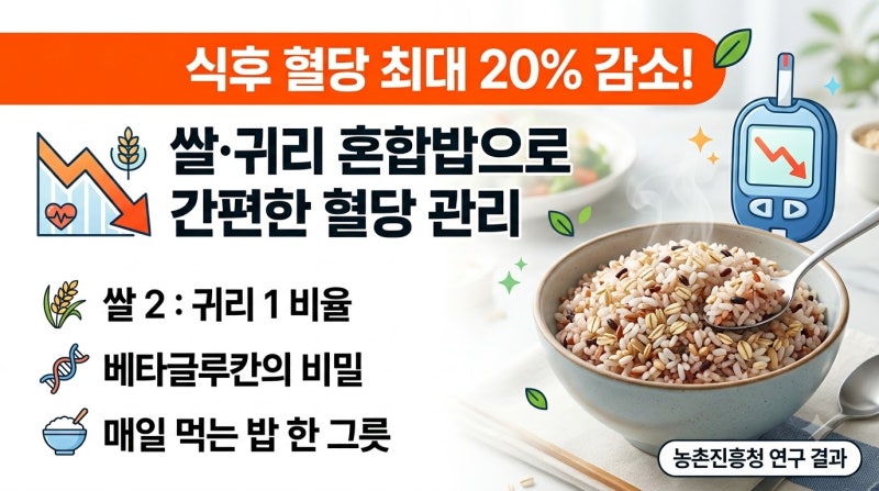 쌀귀리밥, 식후 혈당 최대 20% 낮춘다
