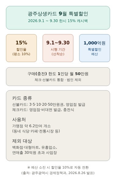 광주상생카드, 9월 한 달 15% 특별할인 받는 법 (feat. 추석 대비)