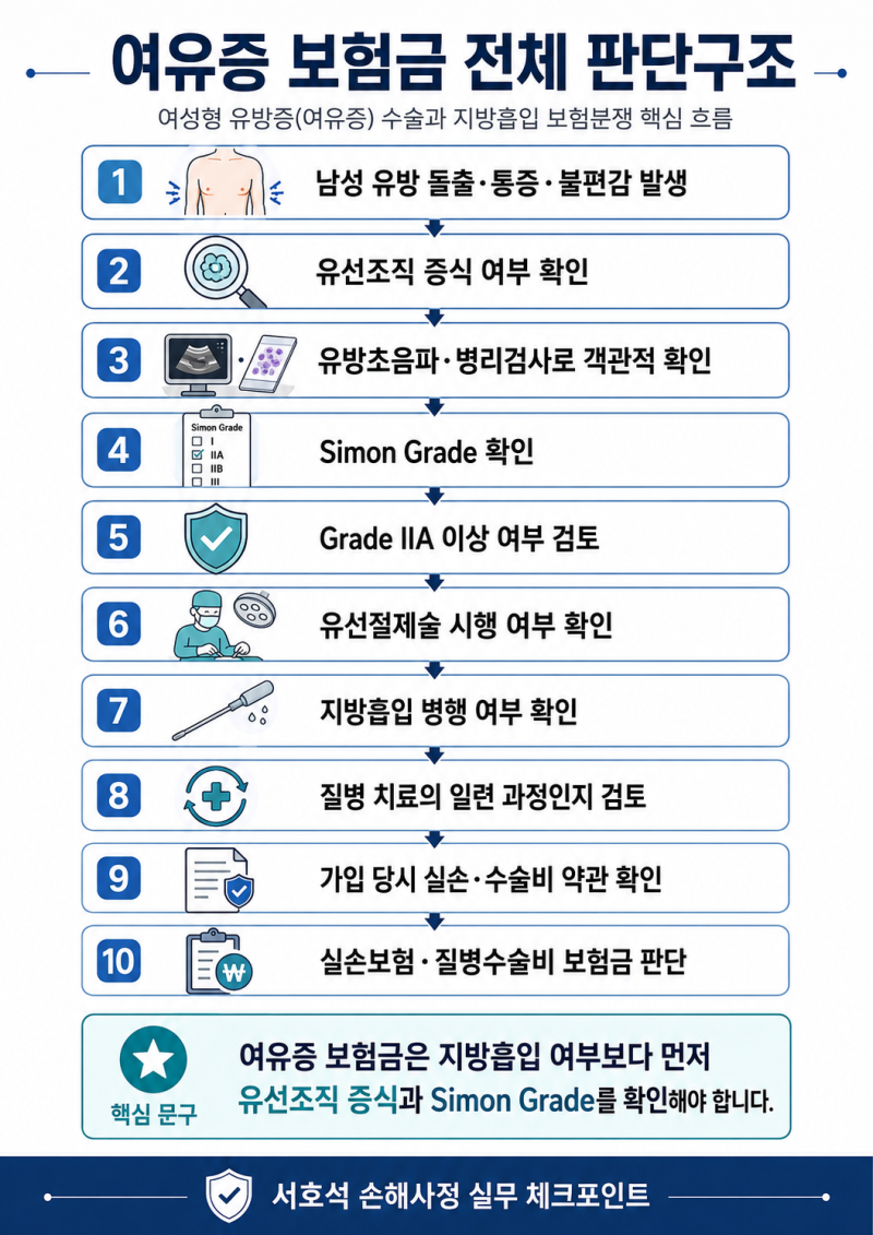 여유증 수술 실손보험, 지방흡입은 미용일까 치료일까?