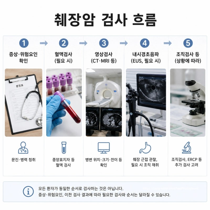 췌장암 검사는 피검사로 알 수 있을까? CT, MRI까지 알아봤어요