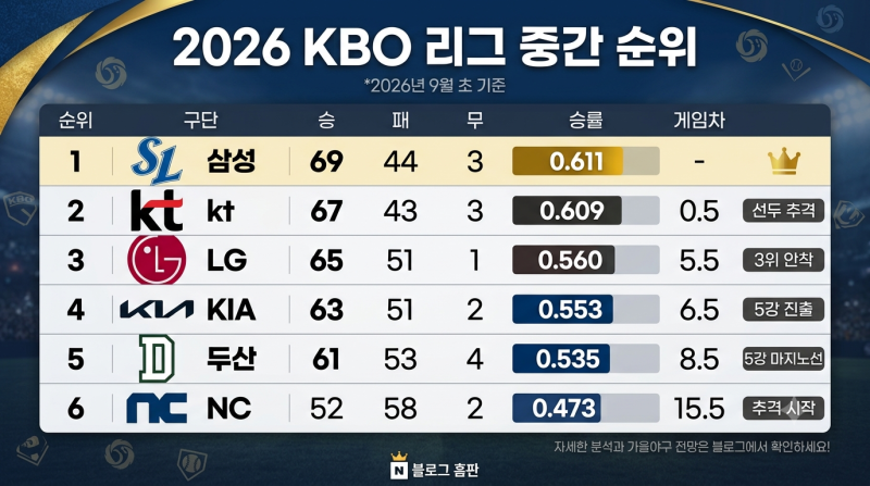 2026년 프로야구 순위 표 한눈에 보기: 선두 경쟁부터 5강 턱밑 추격까지