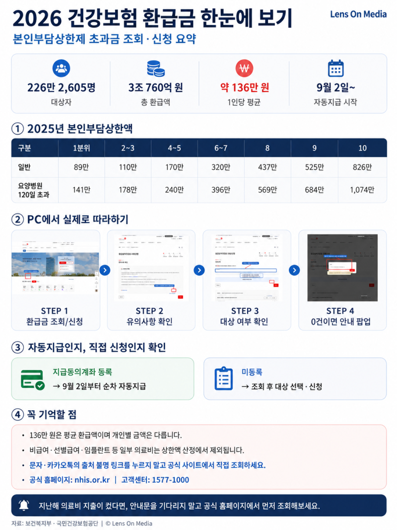 건강보험 환급금 평균 136만원? 본인부담상한액 초과금 조회·신청 방법