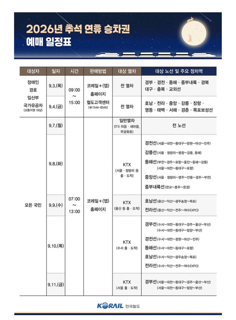 2026 추석 기차표 예매 노선별 일정과 취소 수수료 총정리