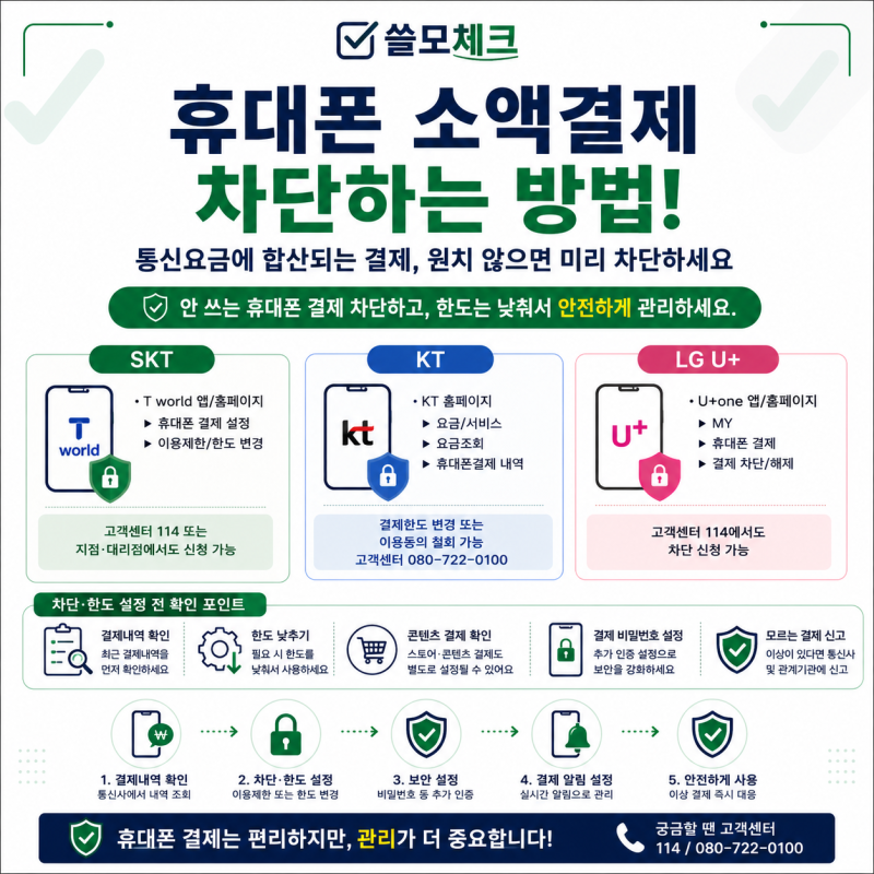 휴대폰 소액결제 안 쓴다면? SKT·KT·LG U+ 차단하는 방법