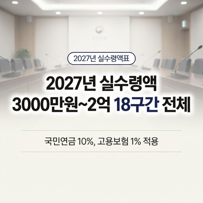연봉 3000만원부터 2억까지, 2027년 실수령액 18구간 한 번에 정리