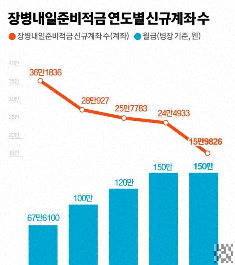"하사 말고 병장 할래요" 하급자 월급의 사상 초유 역전? 이제 하사 초봉 300만원 넘본다