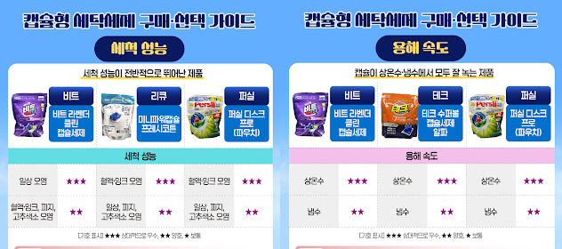 비싼 게 무조건 좋다? 2026 캡슐세제 8종 팩트체크 충격 결과