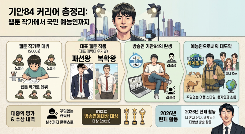 기안84 프로필부터 대표작까지 총정리, 패션왕·복학왕부터 나혼자산다·태계일주까지
