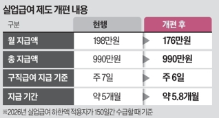 [실업급여 개편!!] 2027년부터 달라지는 실업급여 및 고용보험 개편안