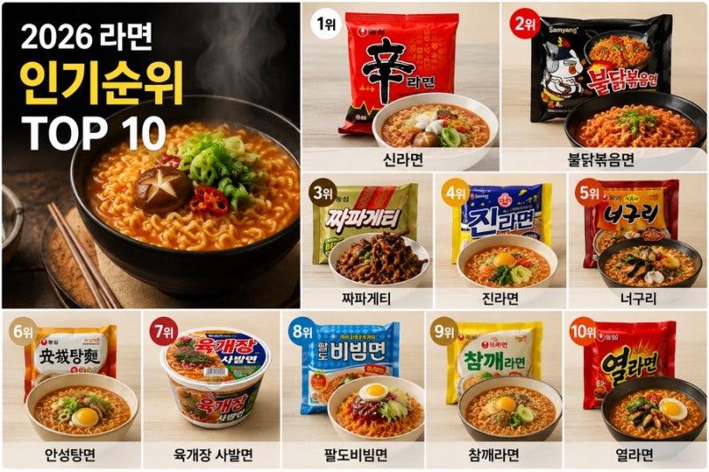 2026 라면 인기순위 TOP 10｜신라면부터 불닭볶음면까지 요즘 가장 많이 찾는 라면은?