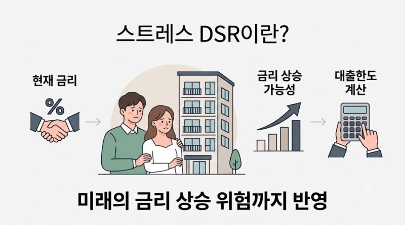 ⑦ 내 대출한도 왜이렇게 줄었지? ㅡ 스트레스 DSR이란