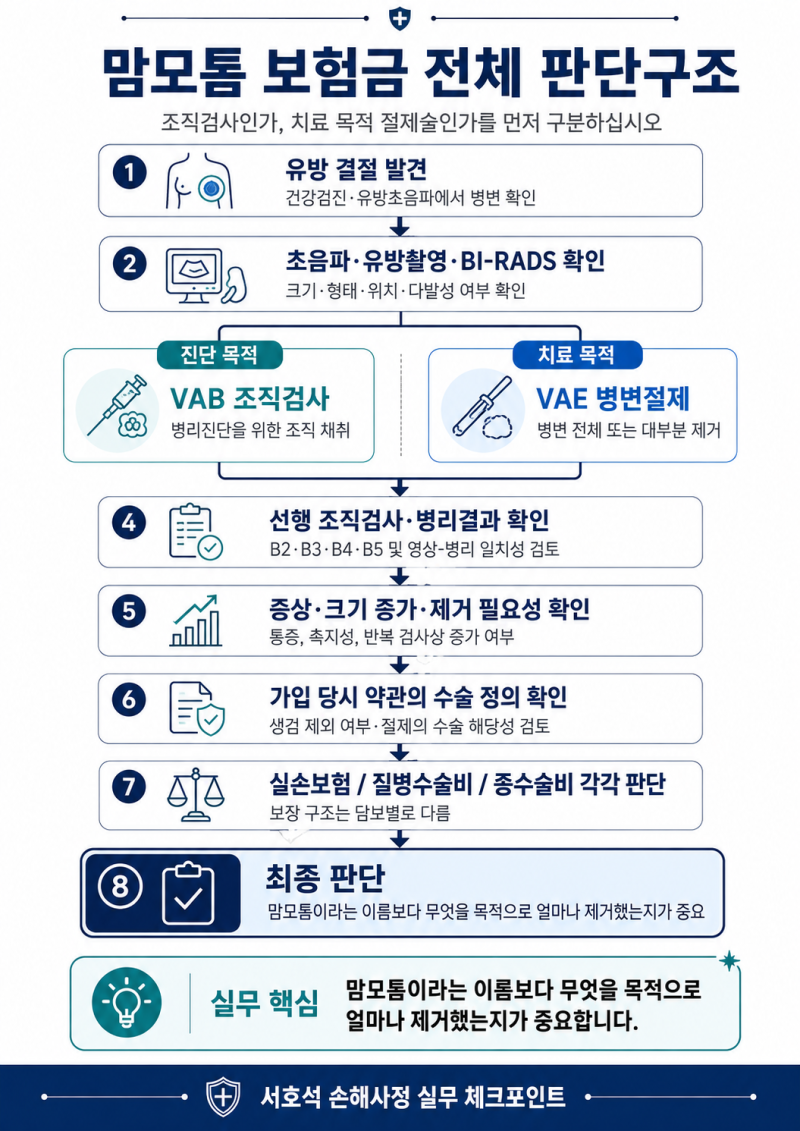 맘모톰 보험금 분쟁｜조직검사인가, 유방 양성종양 치료를 위한 절제술인가?
