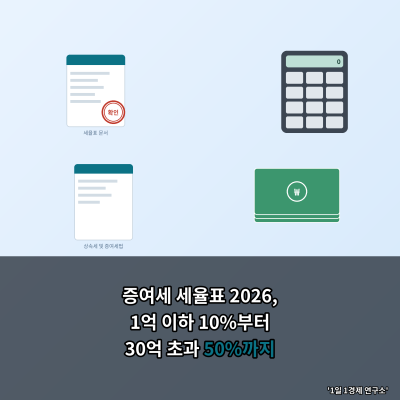 증여세 세율표 2026, 1억 이하 10%부터 30억 초과 50%까지