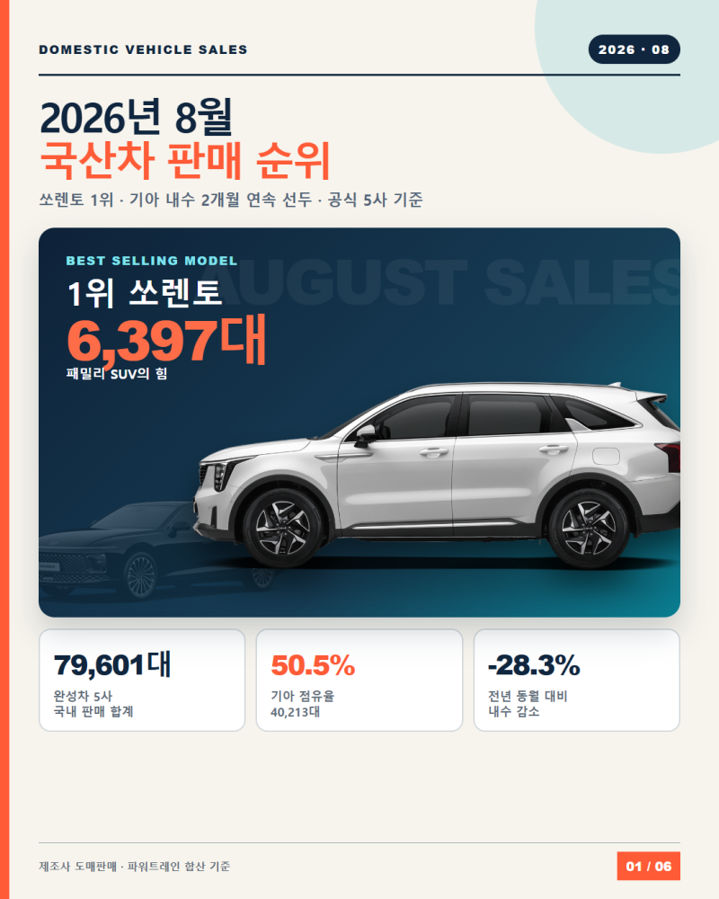 2026년 8월 국산차 판매 순위 TOP10｜쏘렌토 1위, 기아 내수 2개월 연속 선두