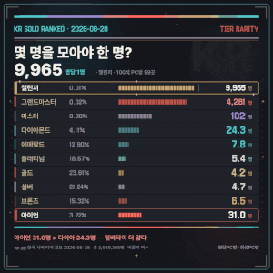롤 티어별 희귀도 총정리 : 챌린저는 9,965명에 한 명, 아이언이 다이아보다 드뭅니다 (봉담PC....