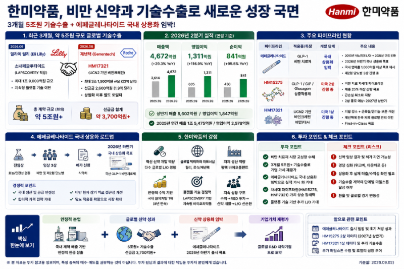 한미약품 다시 봐야 할 이유｜3개월 5조 기술수출, 이제 비만 신약이 실적까지 바꾼다