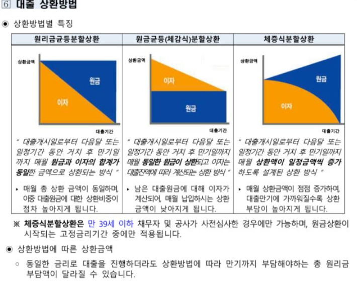 보금자리론 상환방식 비교 ㅣ 체증식 vs. 원금균등 vs. 원리금균등 ㅣ 장단점 비교해보기