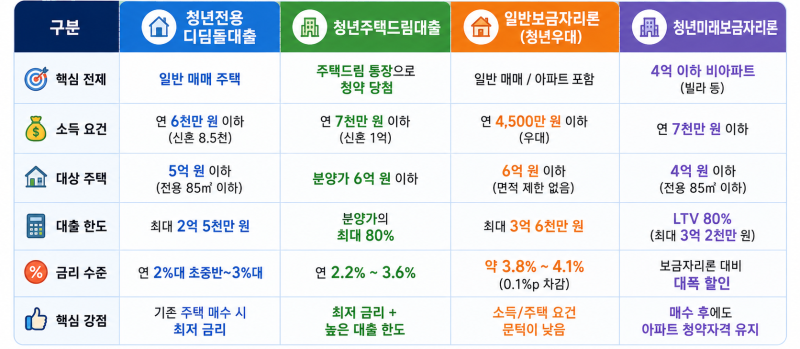 청년 주택대출 4종 비교 총정리｜청년전용 디딤돌·주택드림·보금자리론·미래보금자리론 ....