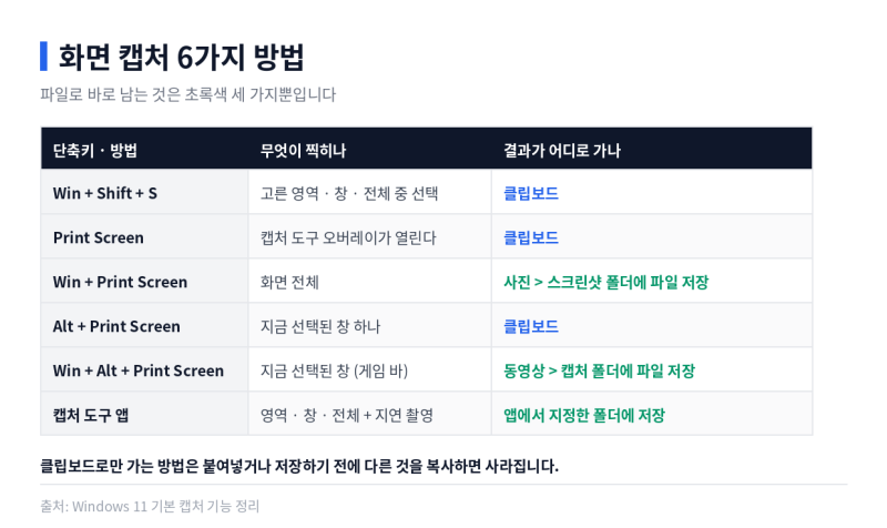 윈도우11 화면 캡처 6가지 방법과 저장 위치