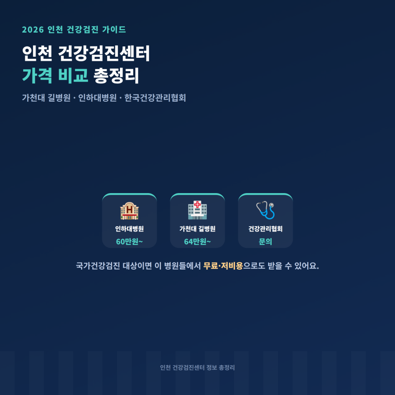 인천 건강검진센터 추천, 가천대 길병원 64만원·인하대병원 60만원 비교