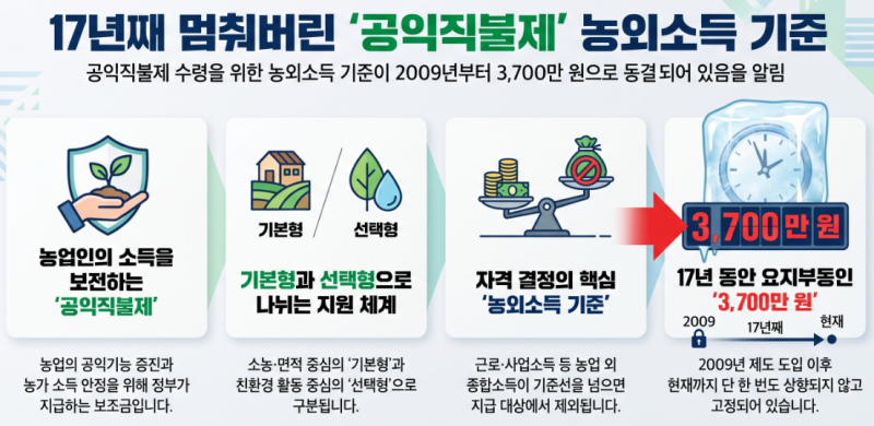 직불금 못 받던 겸업농 주목! 농외소득 기준 3,700만→4,700만 원