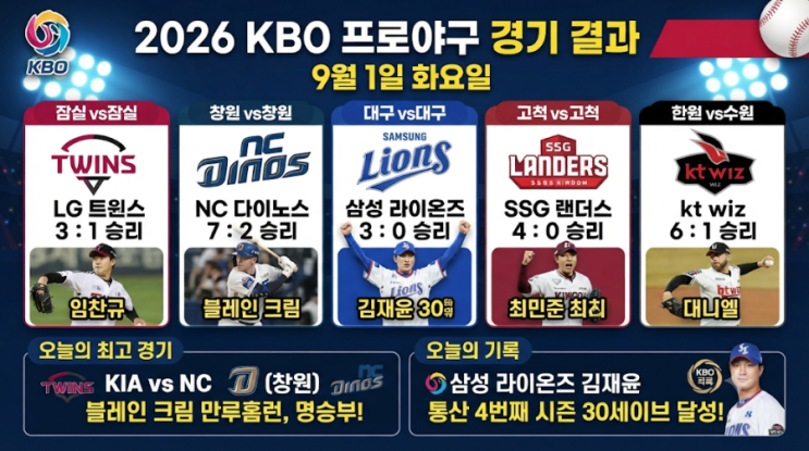  2026년 9월 1일 KBO 프로야구 경기 결과: LG 3위 도약! 김재윤 30세이....