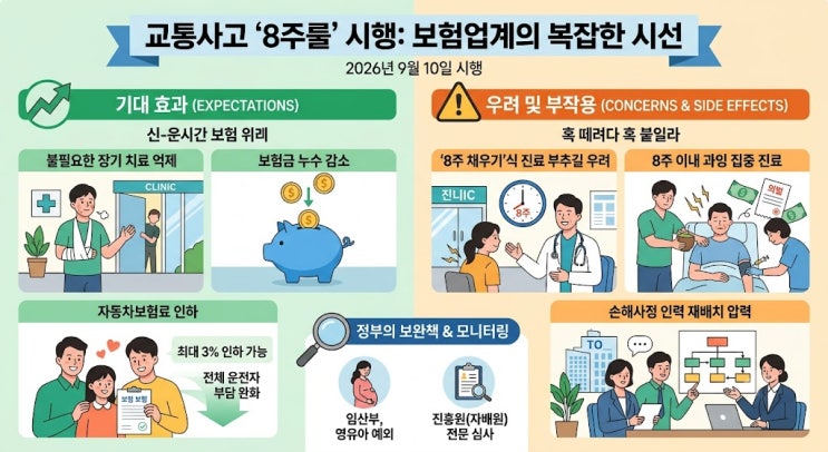 [보험소식] 교통사고 8주룰 시행! 자동차보험료 인하 기대와 우려점