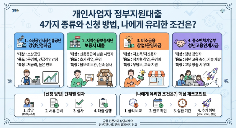 개인사업자 정부지원대출 4가지 종류와 신청 방법, 나에게 유리한 조건은?