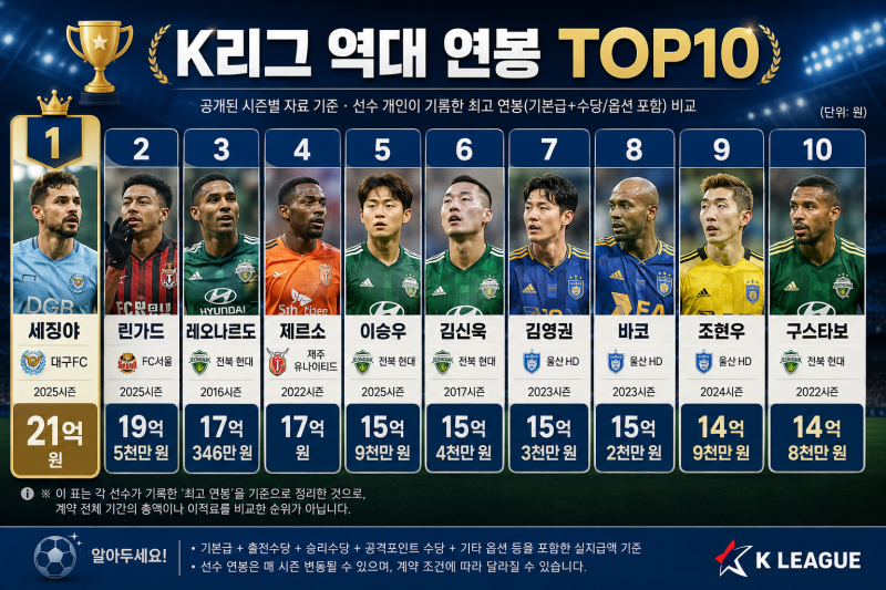 K리그 역대 연봉 TOP10, 세징야부터 이승우까지