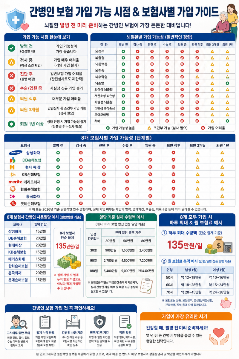간병인 특약 보험지급 ,8개 보험시 간병인 특약 보험지급 종류, 보험료,간병인 사용 일당 특....