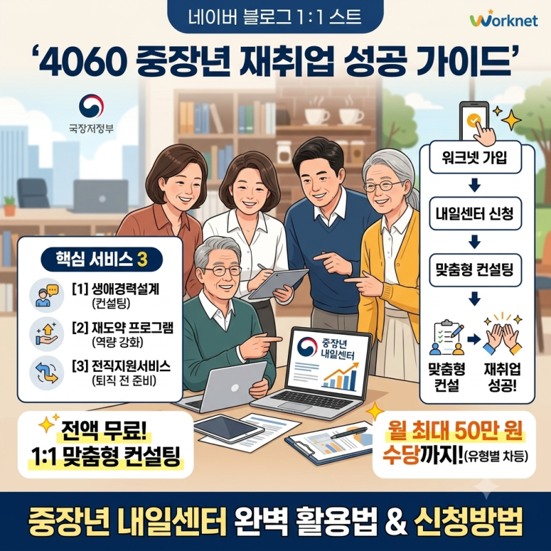 4060 중장년 재취업 성공 가이드: 중장년 내일센터 무료 신청 및 핵심 지원제도 총정리