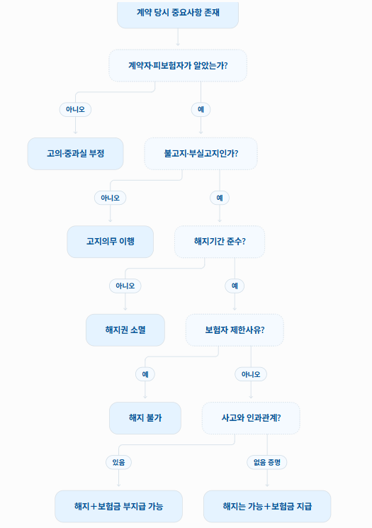 제3보험 제1편 보험계약법과 약관ㅣ5. 고지의무—계약 전 알릴의무