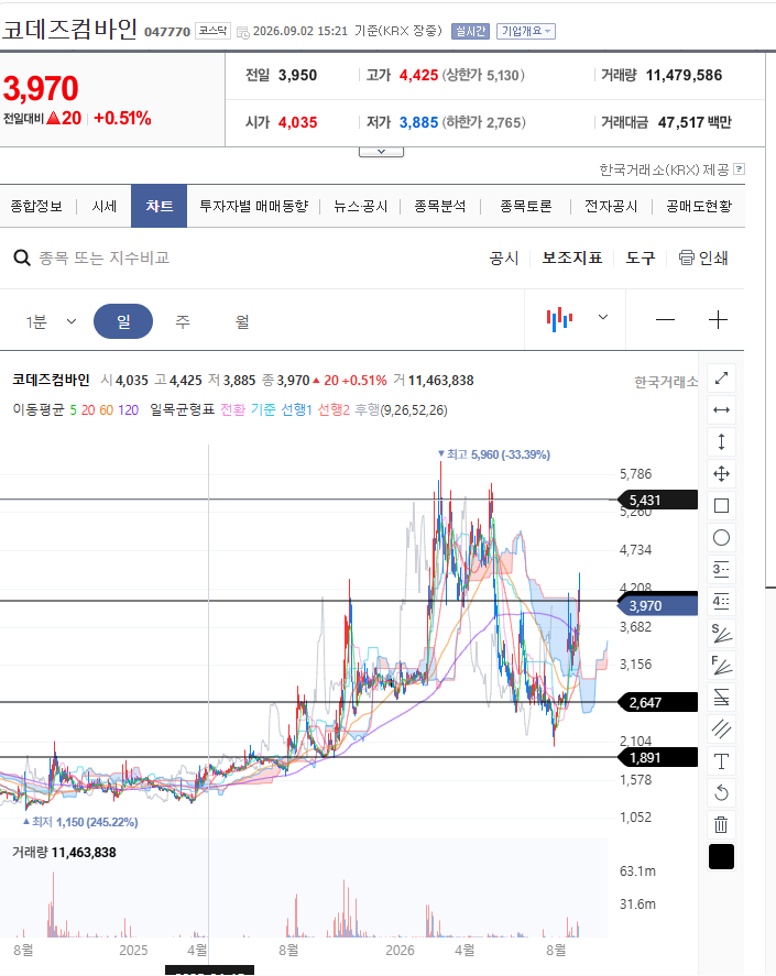코데즈컴바인 주가 전망