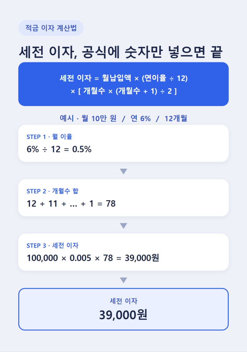 적금 이자 계산법, 표시금리보다 적게 받는 이유까지