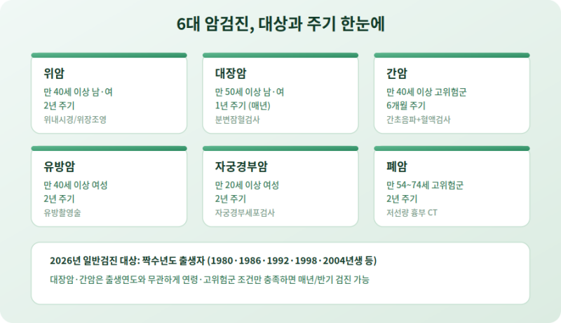 2026 국가건강검진 대상자 총정리 — 짝수년도 출생자라면 꼭 확인하세요
