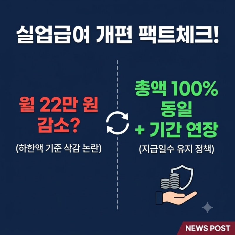 "실업급여 22만원 줄어든다?" 실업급여 수급기간 연장과 총액 반전 진실은?